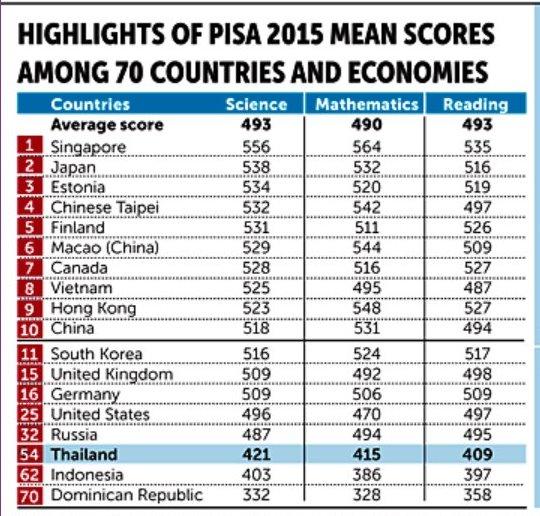 Kết quả PISA 2015 đăng trên báo Bangkok Post, ngày 19/12/2016.